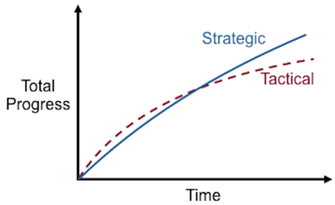 Strategic vs tactical programming