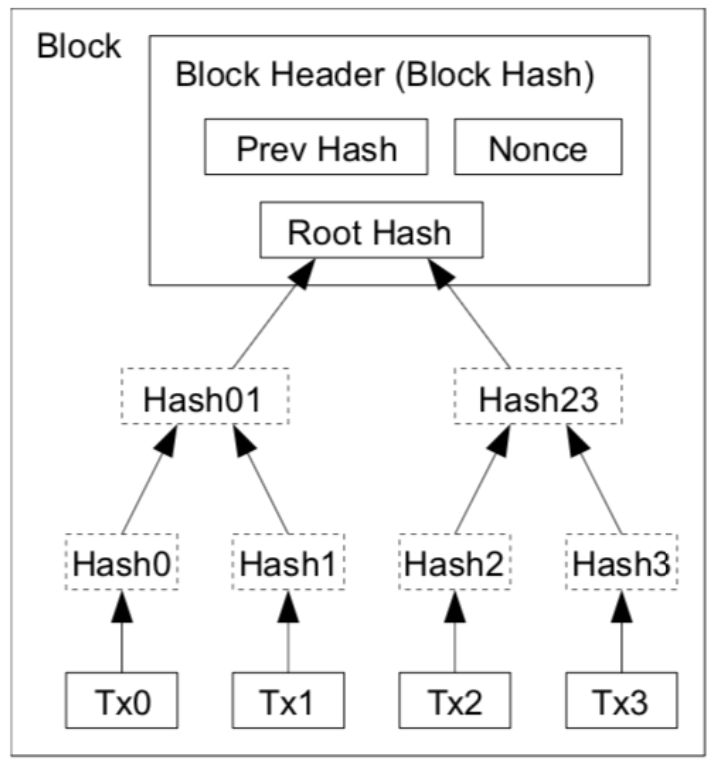 Transactions hashed in a Merkle tree
